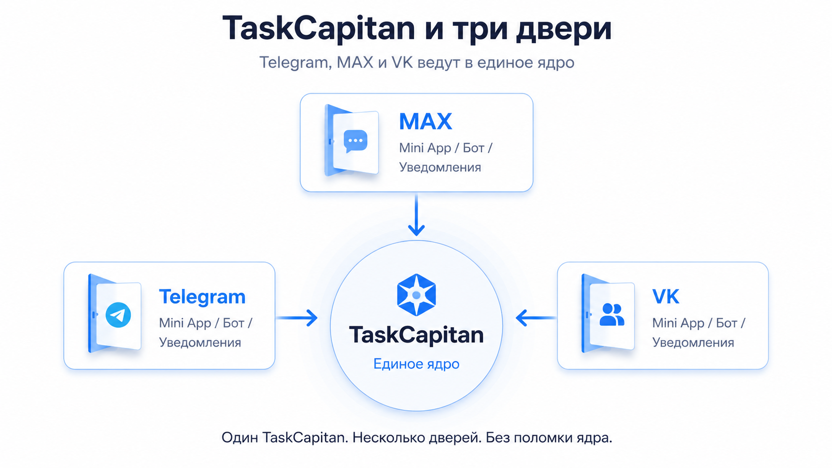 Multi-Doors: единое ядро TaskCapitan и входы Telegram, VK, MAX